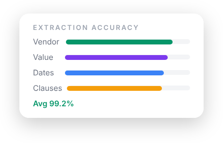 Extraction accuracy chart